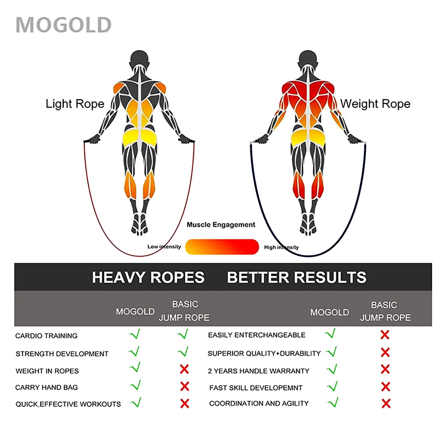 MOGOLD High-Speed Jump Rope | Anti-Slip Handle | Perfect for Fitness Challenges